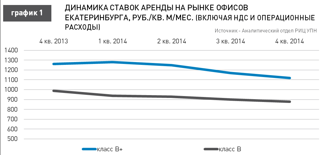 Кризис вынудил УК снизить цены на аренду офисов в Екатеринбурге