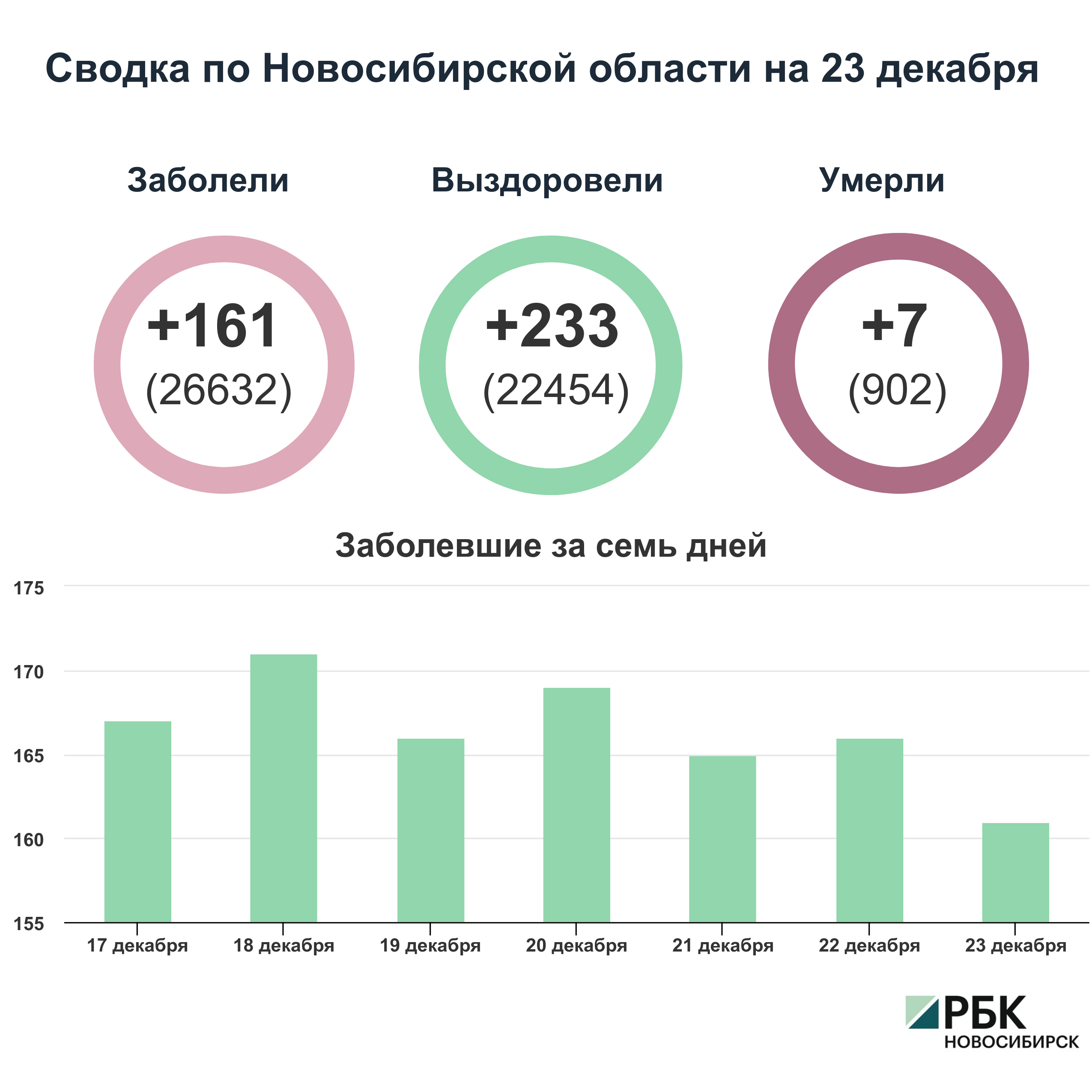 Коронавирус в Новосибирске: сводка на 23 декабря