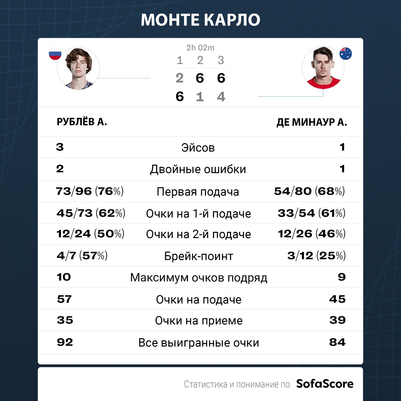 Рублев пробился в третий круг «Мастерса» в Монте-Карло
