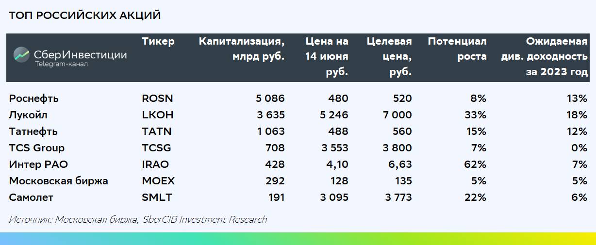Топ&nbsp;фаворитов на рынке российских акций SberCIB