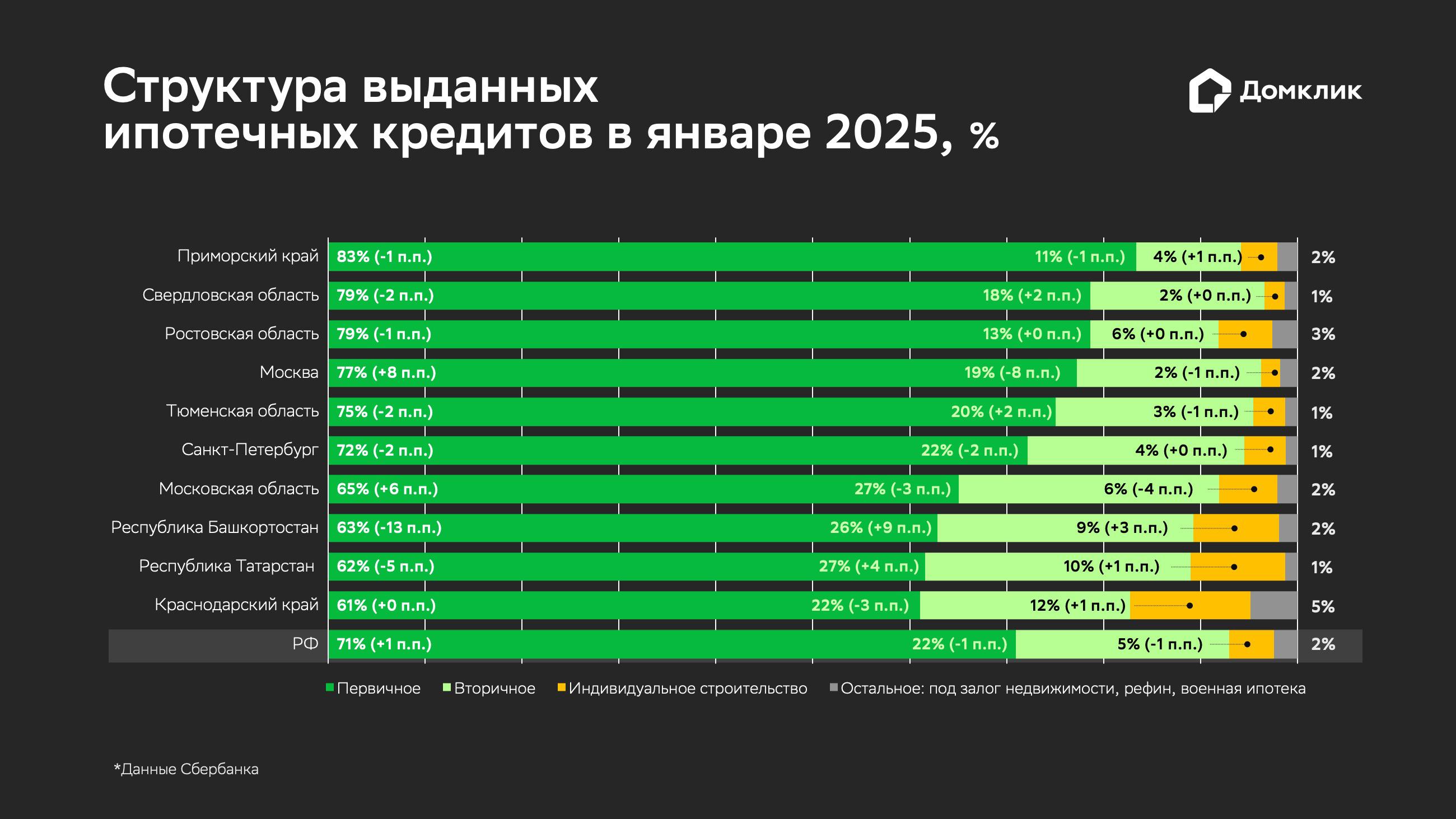 Распределение объема ипотеки по типам приобретаемой недвижимости в декабре 2024 года и январе 2025 года для регионов из топ-10 по&nbsp;выдаче Сбербанка. &laquo;Остальное&raquo; включает в себя нецелевые кредиты под залог недвижимости, рефинансирование, военную ипотеку. Данные отсортированы по доле первичного рынка в общем объеме ипотечных сделок. В скобках приводится изменение относительно предыдущего месяца (в п.п.)

