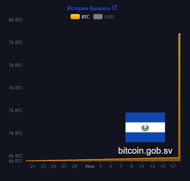 История баланса Биткоин-офиса Сальвадора за месяц. Источник: bitcoin.gob.sv