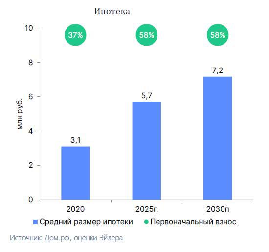 Доступность жилья в ипотеку снизилась в 1,6 раза за пять лет