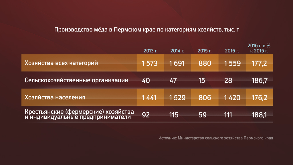 Пермские пчелы не несут прибыли своим владельцам