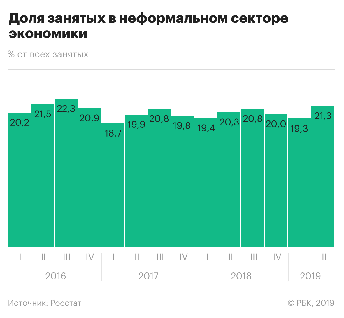 Росстат сообщил о росте неформальной занятости в России