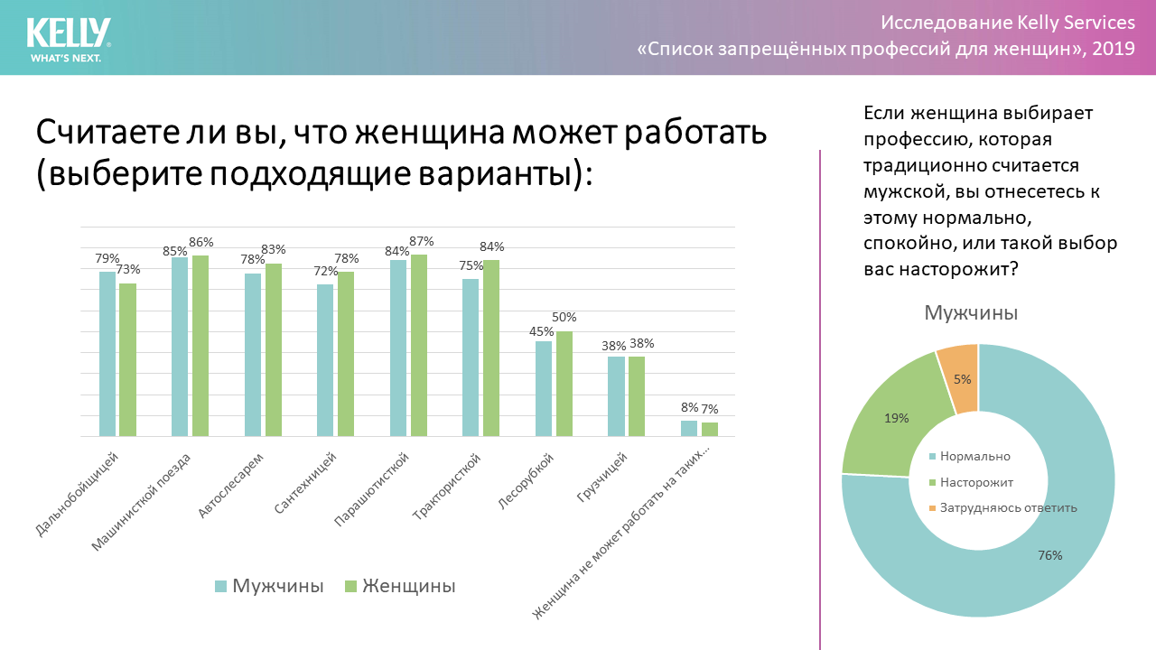 Гендерная солидарность: как снятие запретов на профессию влияет на рынок |  РБК Тренды