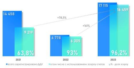 Динамика числа регистраций ДДУ в Москве с использованием эскроу-счетов. Октябрь