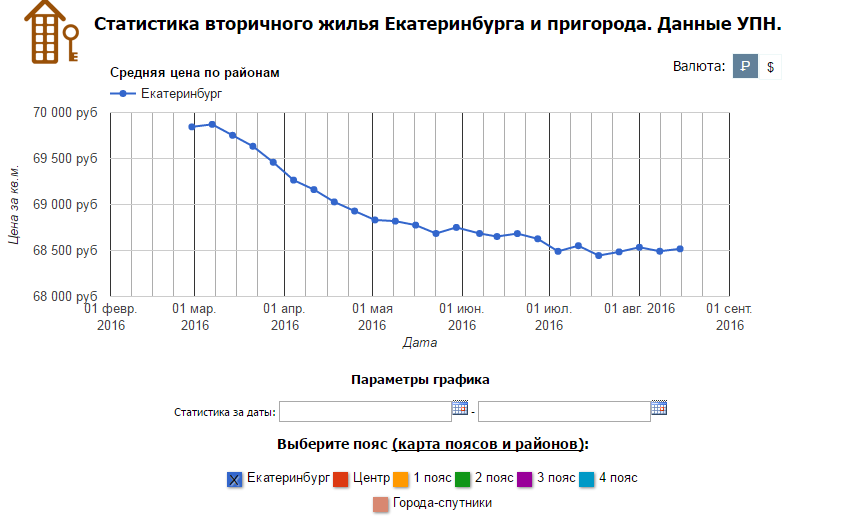 В Екатеринбурге перестали падать цены на вторичное жилье
