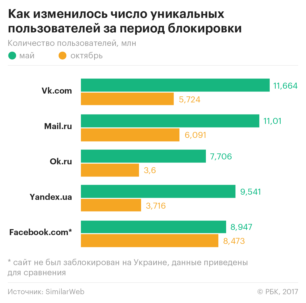 «ВКонтакте» остался в числе популярных ресурсов Украины после блокировки