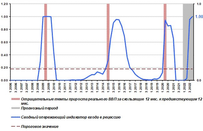 Сводный опережающий индикатор входа в рецессию ЦМАКП в третьем квартале 2022 года может вырасти до 0,95 пункта, что сделает начало рецессии высоко вероятным событием в России в том же квартале