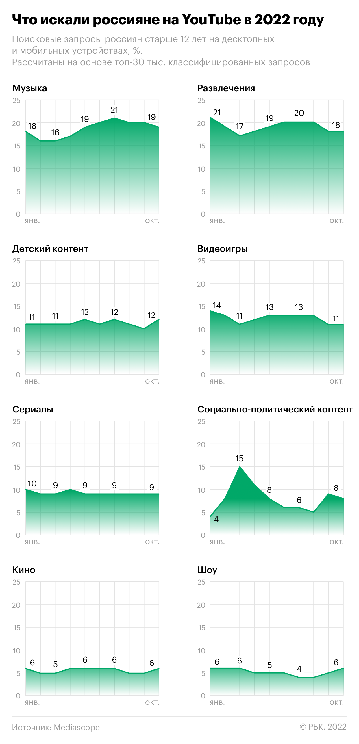 Музыка и развлечения: что искали россияне на YouTube. Инфографика