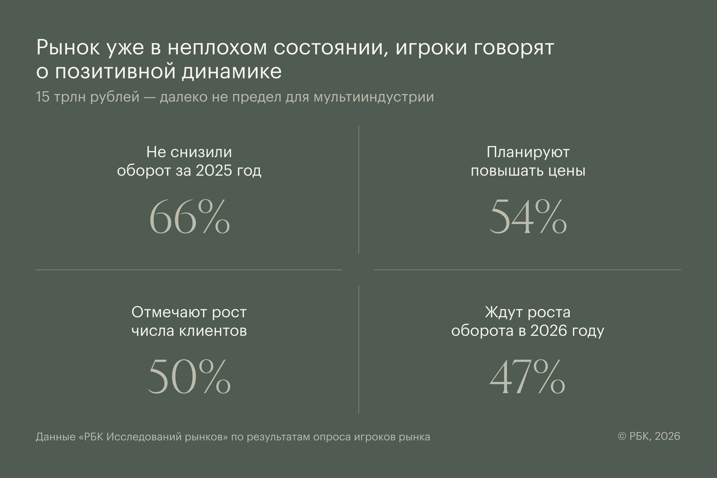 Фото: РБК Исследования рынков