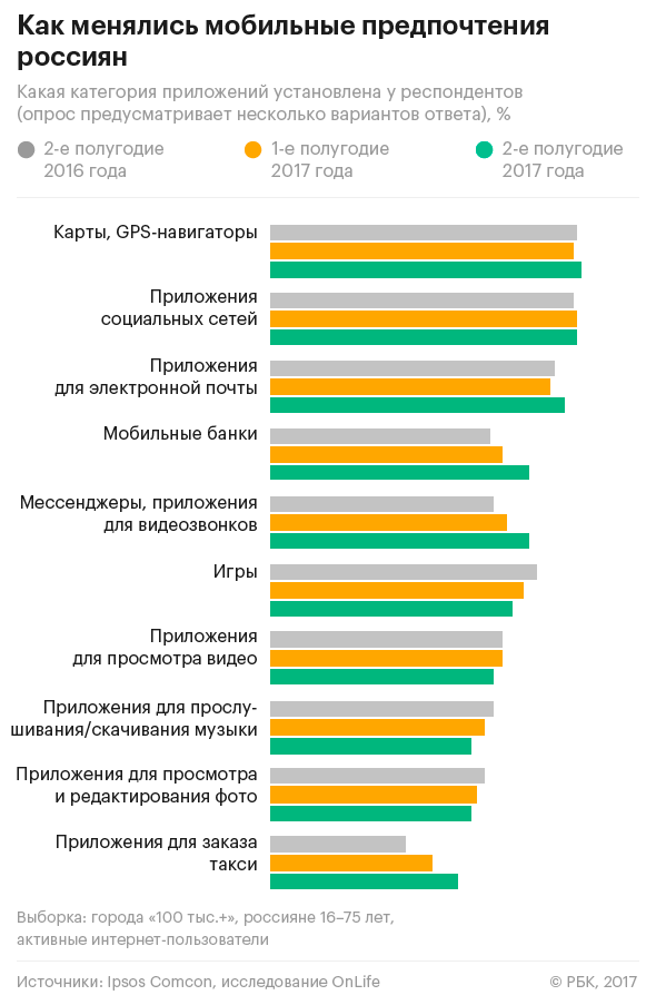 Россияне стали больше пользоваться мобильными приложениями банков и такси