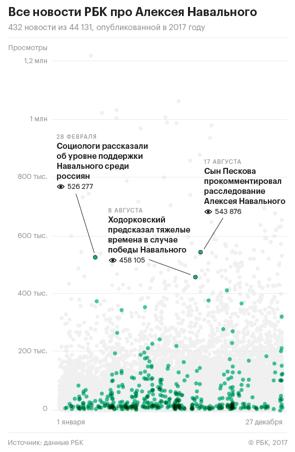 Путин, Трамп и Роснефть: о ком больше всего читали в 2017 году