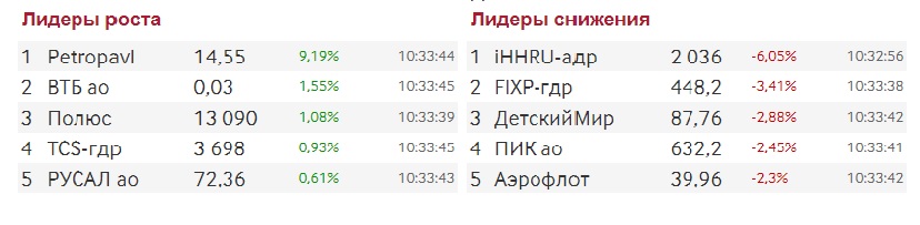Фото:Московская биржа