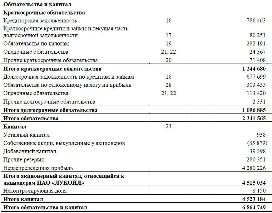 Отображение пассивов в балансе на примере отчетности ПАО «ЛУКОЙЛ»