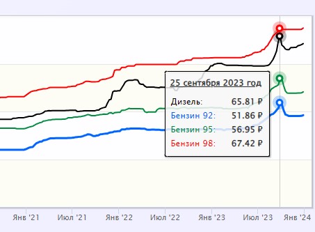 Скачек цен на топливо в сентябре 2023 года.