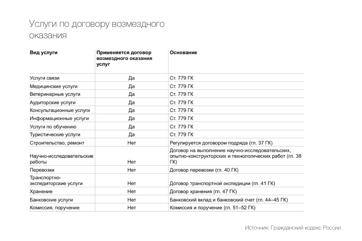 Когда применяется договор возмездного оказания услуг
