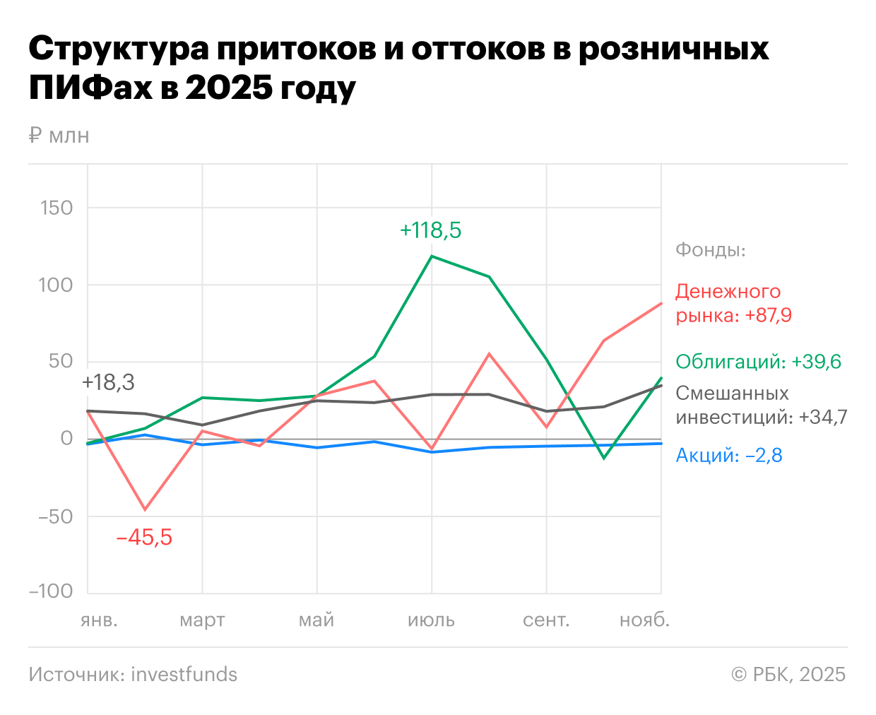 Структура притоков и оттоков в ПИФы в 2025 году