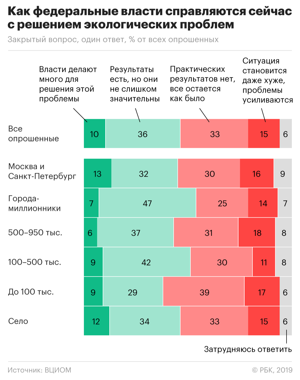 Россияне назвали главные экологические проблемы страны