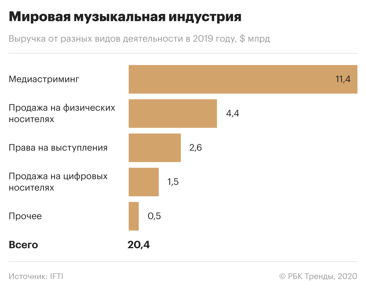 Музыка онлайн бесплатно: как стриминг изменил музыкальную индустрию | РБК  Тренды