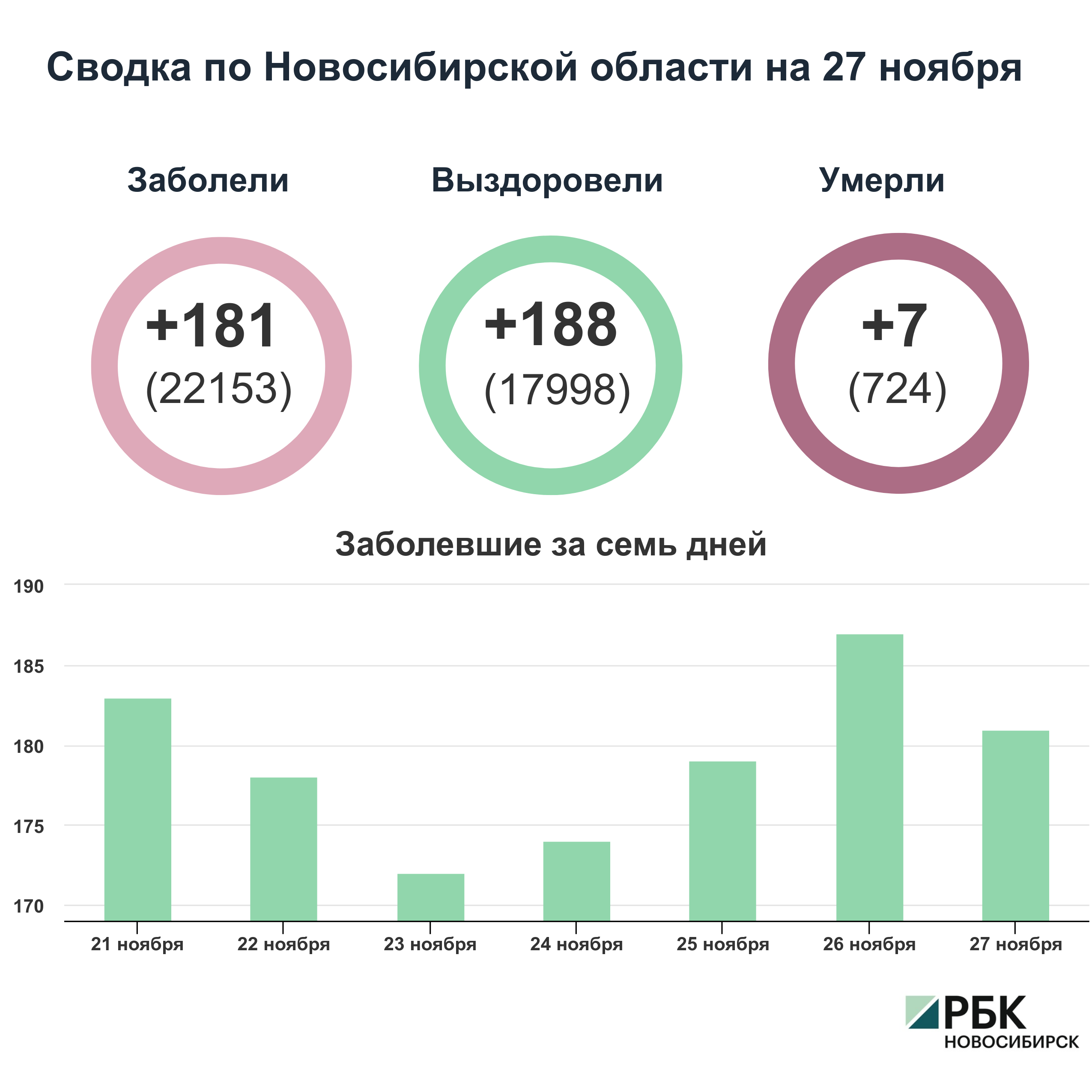 Коронавирус в Новосибирске: сводка на 27 ноября