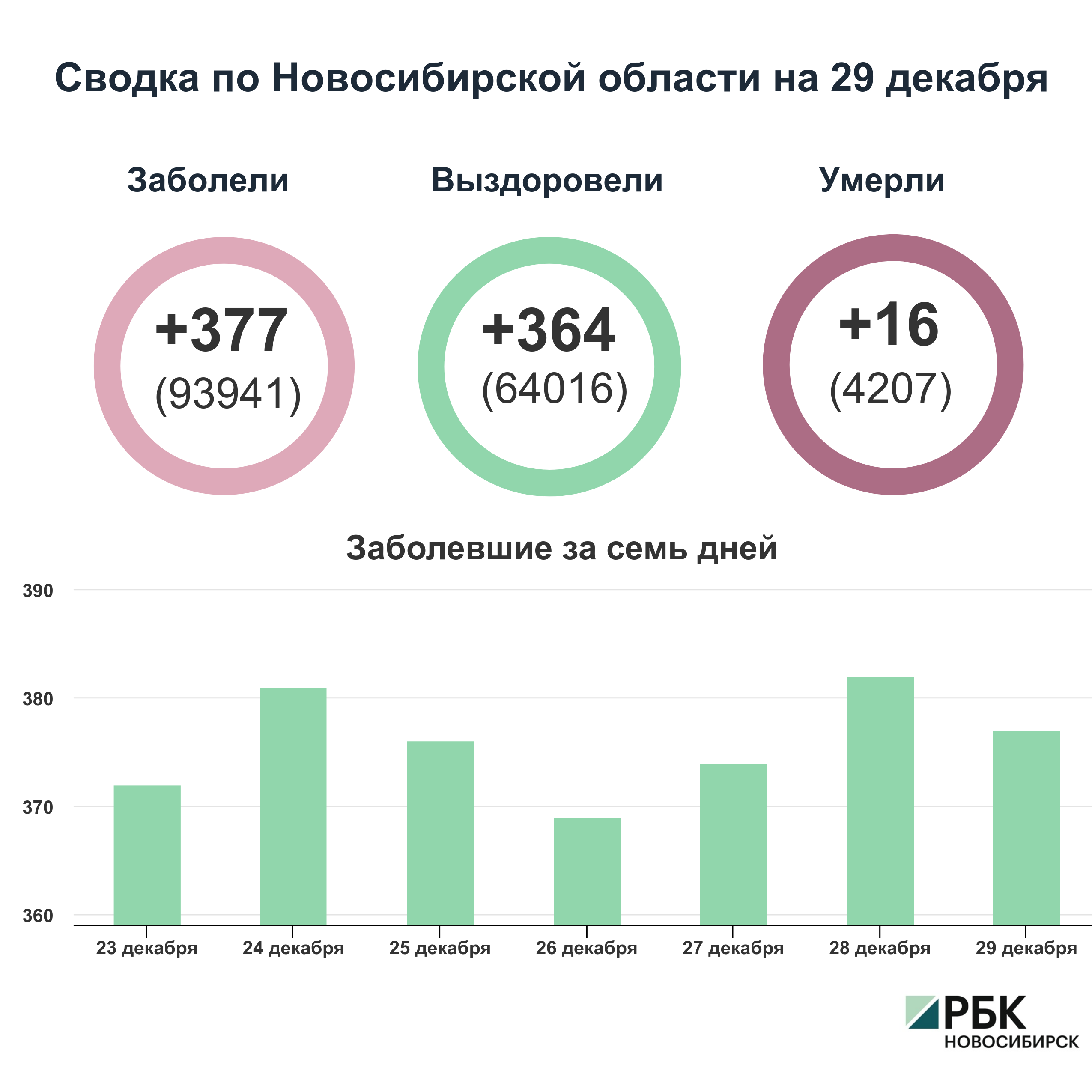 Коронавирус в Новосибирске: сводка на 29 декабря