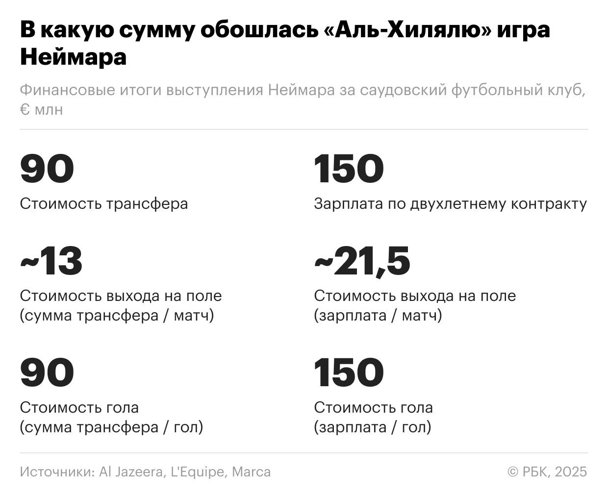 €90 млн за гол. Стал ли трансфер Неймара самым провальным в футболе