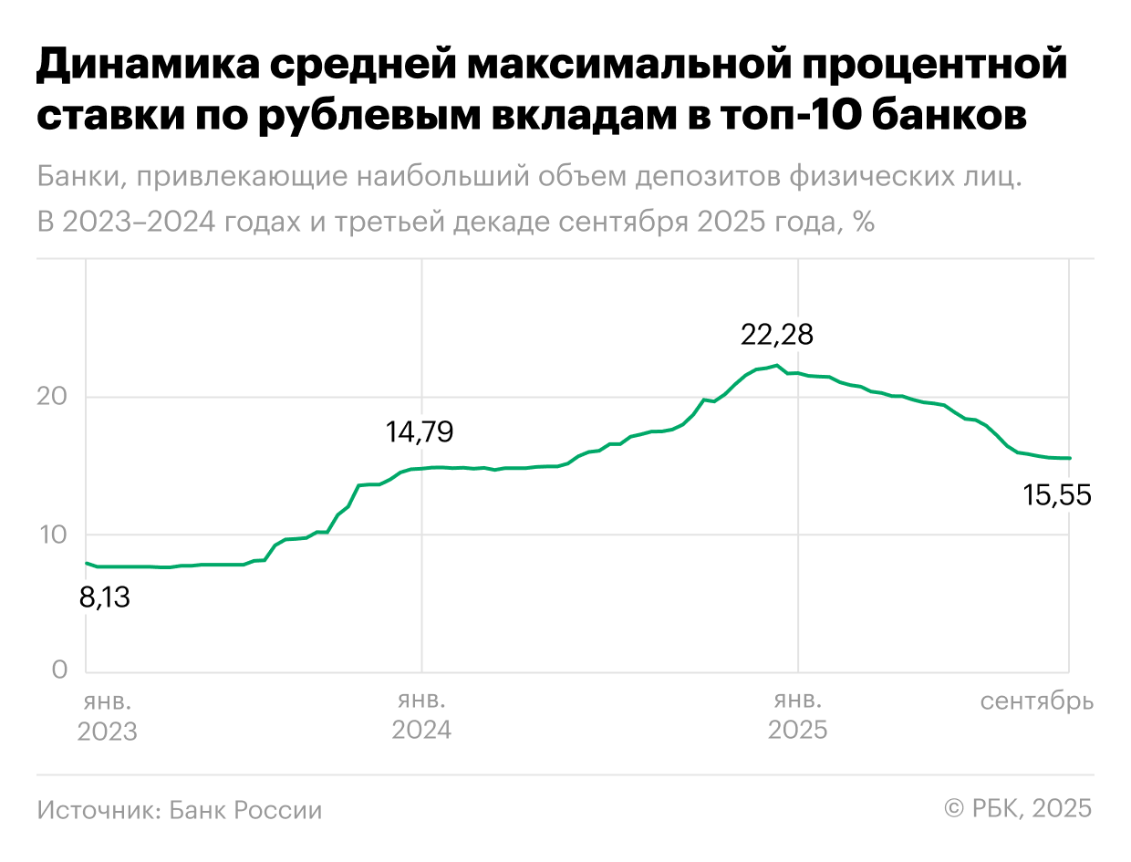 Динамика средней максимальной процентной ставки по рублевым вкладам в топ-10 банков