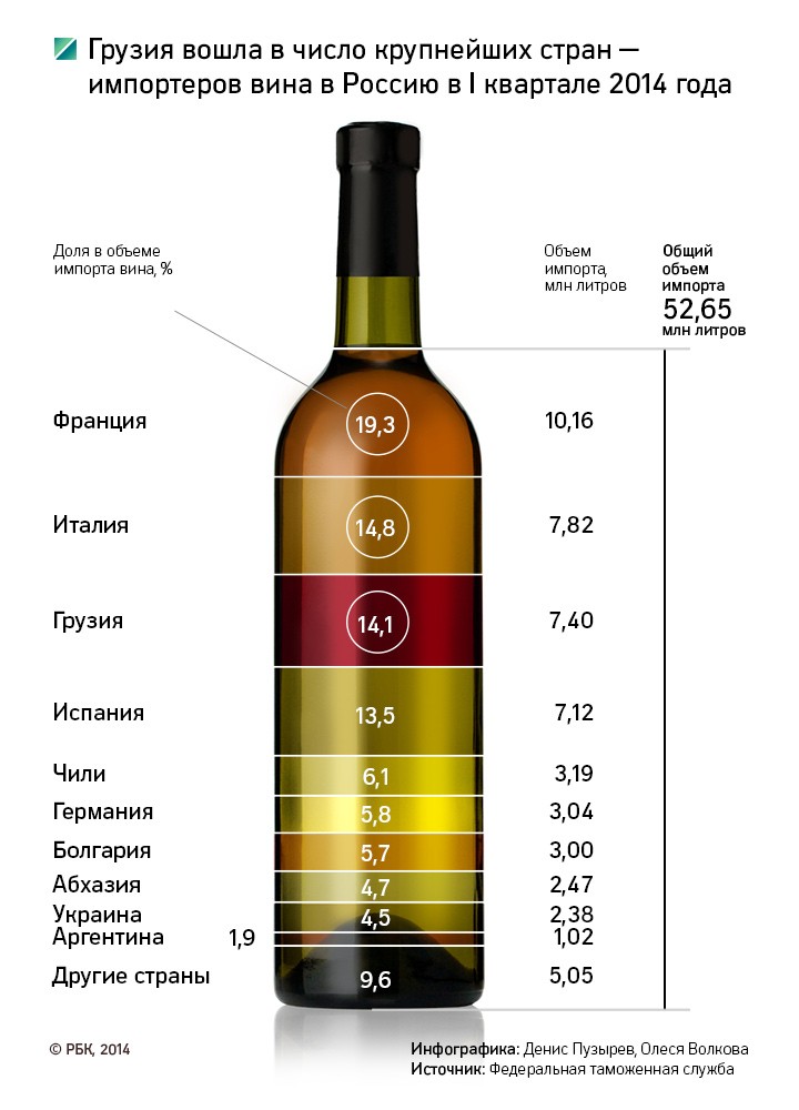 Грузия обогнала Испанию по поставкам вин в Россию