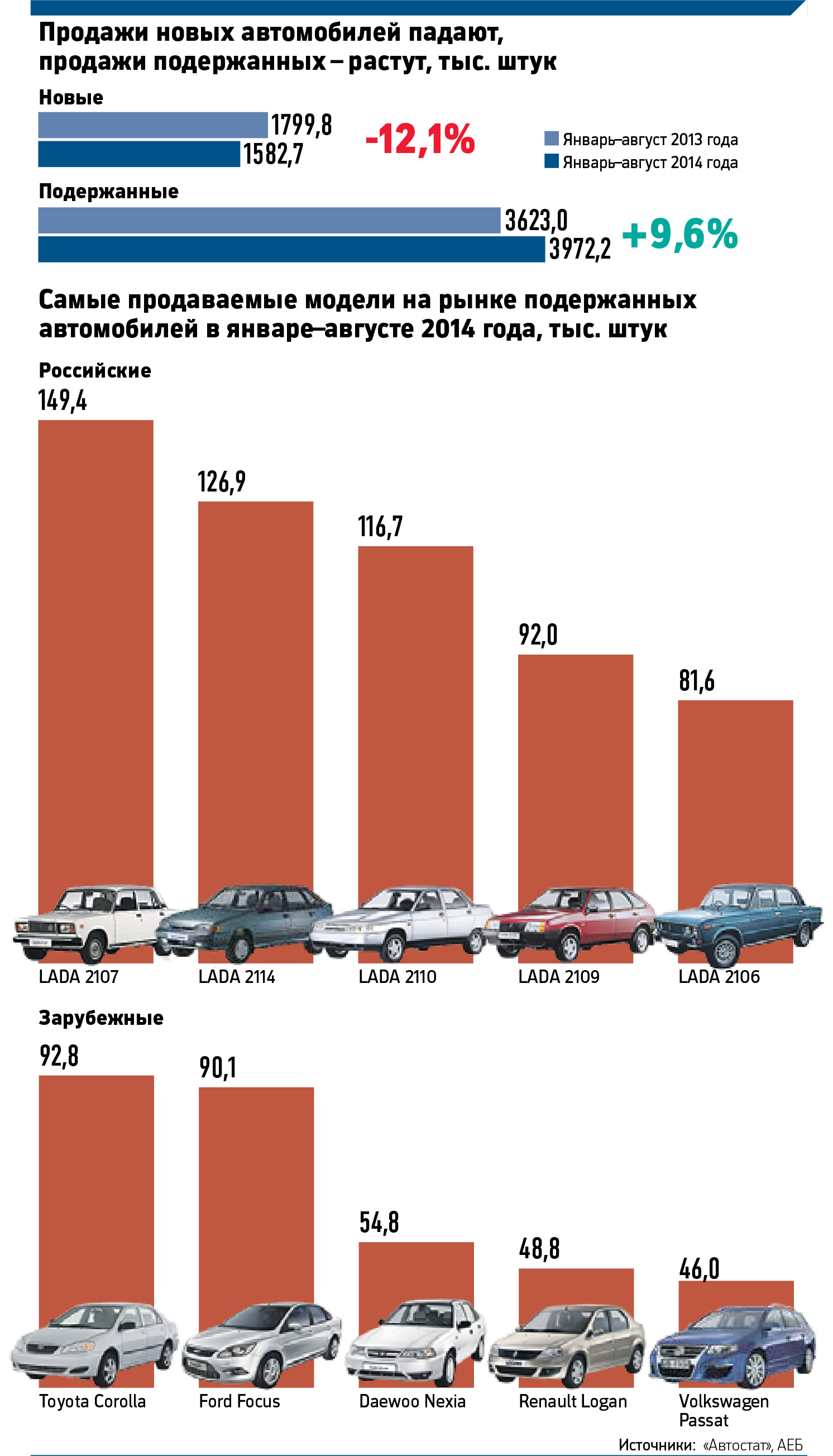 Российский рынок подержанных автомобилей вырос почти на 10%