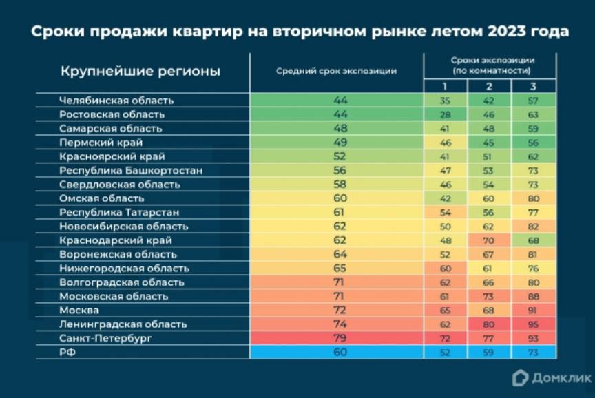 Средние сроки экспозиции всех квартир на вторичном рынке и скорость продажи однокомнатных, двухкомнатных и трехкомнатных квартир на вторичном рынке в крупнейших регионах России летом 2023 года в днях. В рамках каждого типа квартир (по комнатности) наименьшие показатели обозначены зеленым цветом, наибольшие &mdash; красным&nbsp;&nbsp;