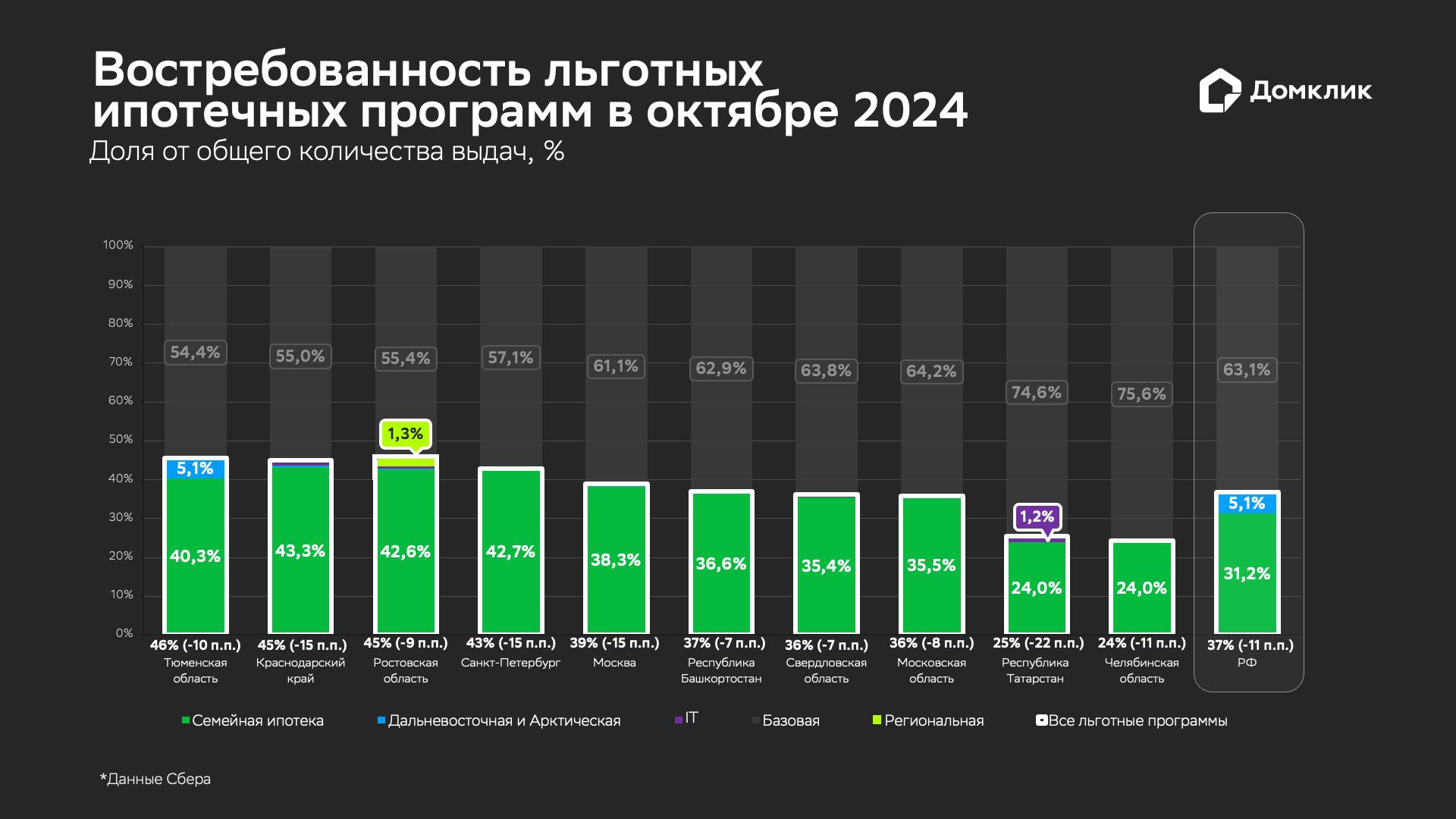 Распределение количества выданных кредитов &laquo;Сбера&raquo; по льготным программам в октябре 2024 года. Данные для РФ и топ-10 субъектов, лидирующих по количеству выдач. Числовые значения доли &laquo;IT-ипотеки&raquo;, &laquo;Дальневосточной и арктической ипотеки&raquo; и &laquo;Региональной ипотеки&raquo; показаны для случаев, когда значения превышают 1%. Данные отсортированы по суммарной доле льготной ипотеки (обозначена белым у основания столбцов, в скобках &mdash; изменение доли в п.п. относительно сентября 2024 года)