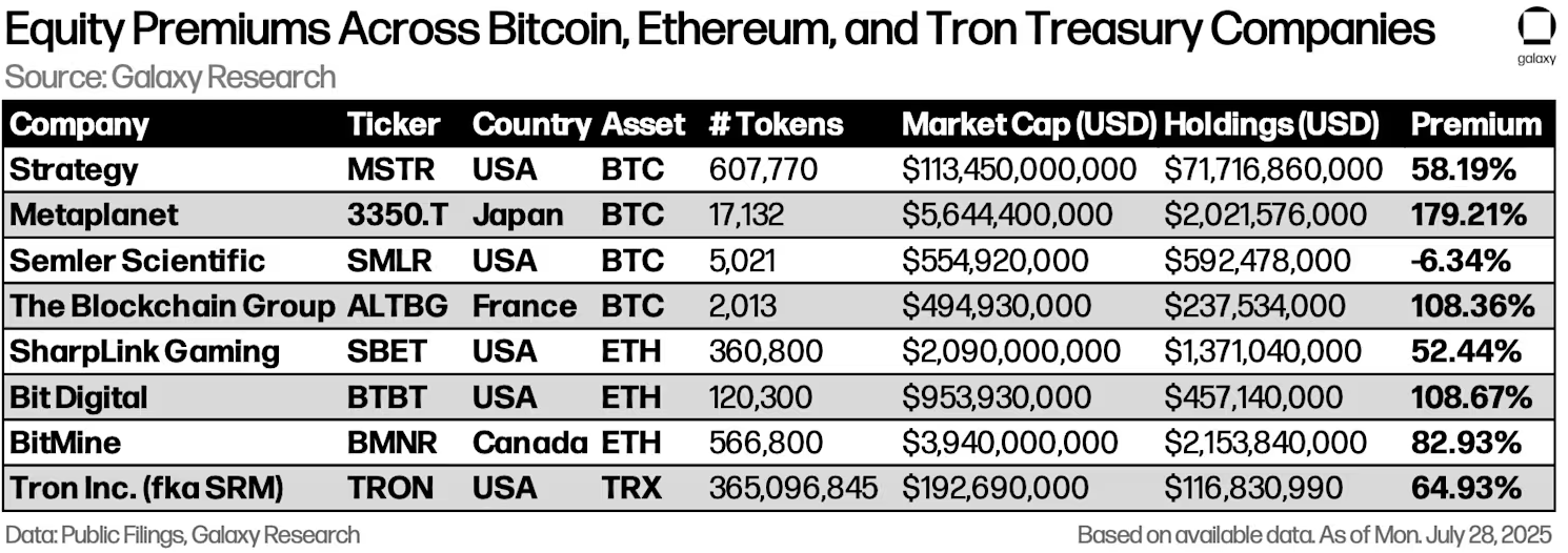 Премия за акцию&nbsp;относительно чистой стоимости криптовалют на балансе компаний по данным на 28 июля. Источник: Galaxy