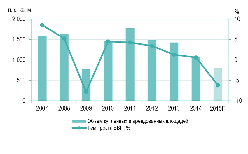 Динамика объема купленных и арендованных офисных площадей в Москве и темпов роста ВВП