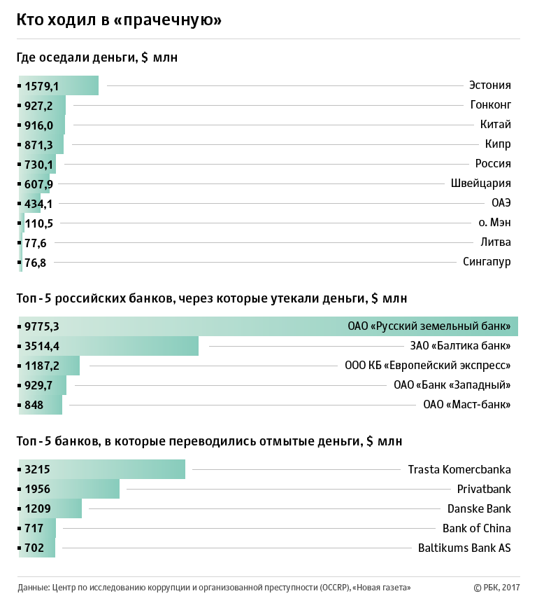 Молдавская прачечная: как из России выводили $20 млрд