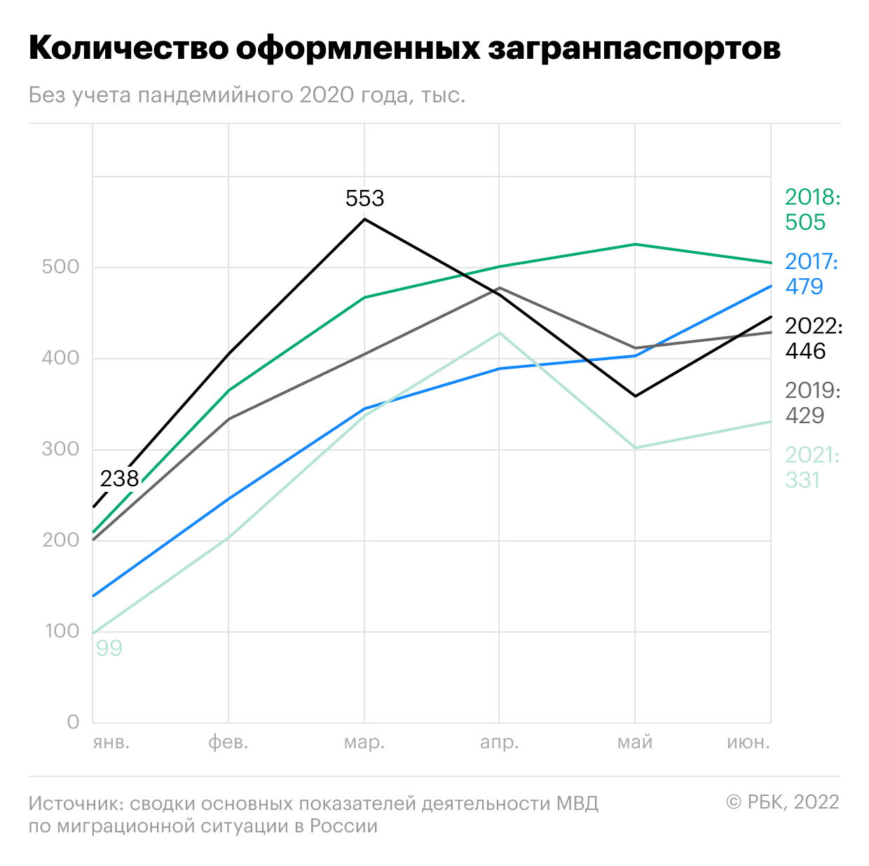 В России за полгода выдали в полтора раза больше загранпаспортов