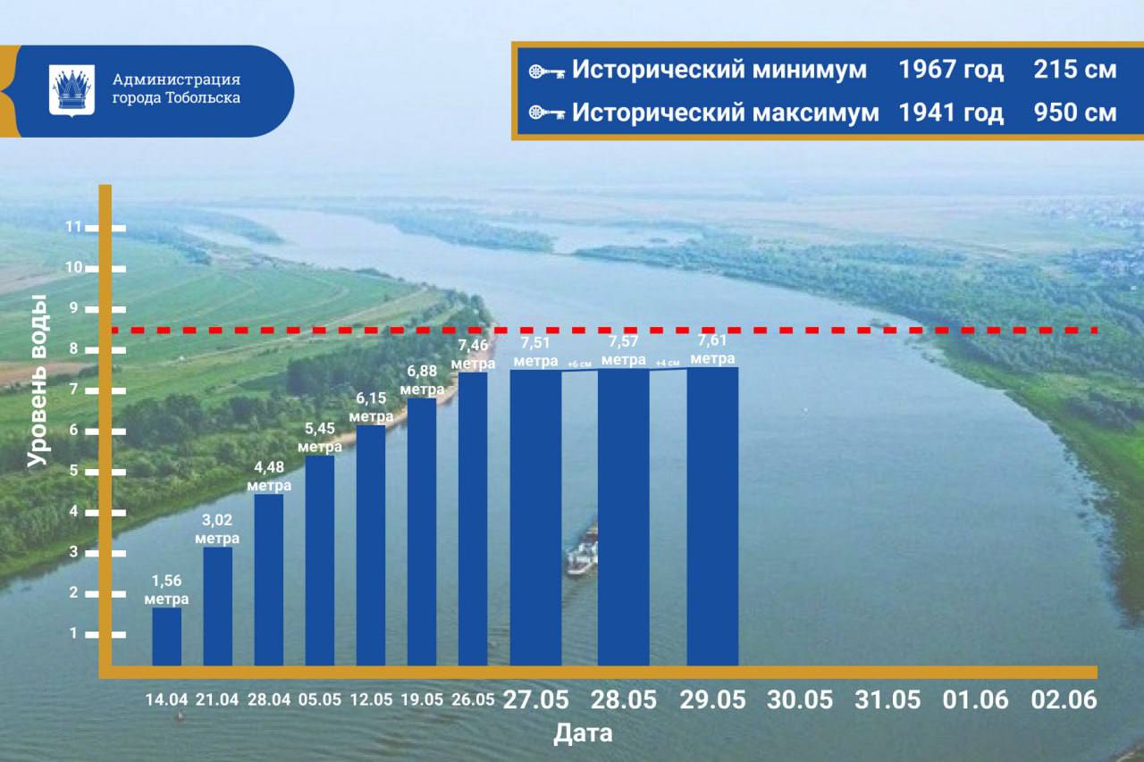 Паводок в Тюменской области: ситуация на 29 мая. Фото, видео — РБК