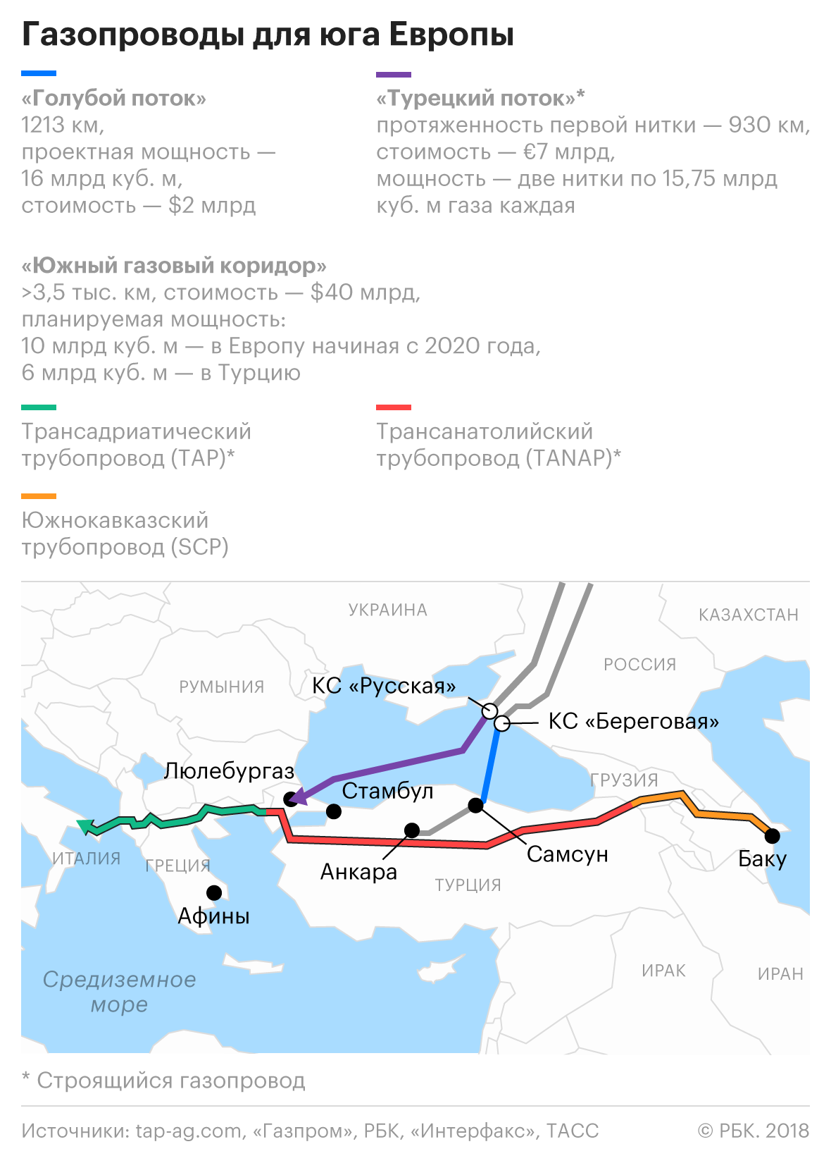 Газопровод турецкий поток на карте Европы