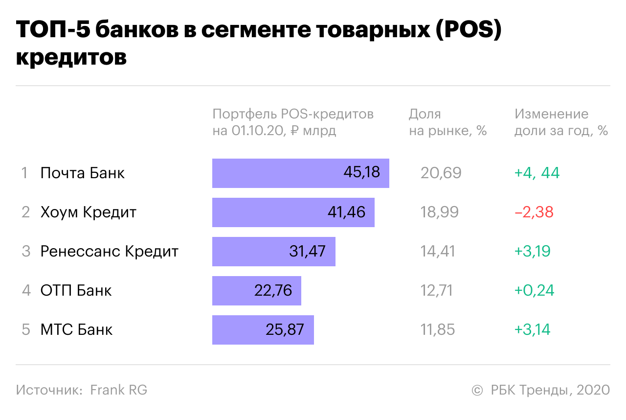 Как Почта Банк стал лидером POS-кредитования в России