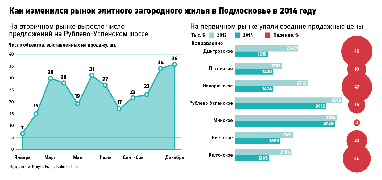 С началом кризиса предложение домов на Рублевке резко выросло 