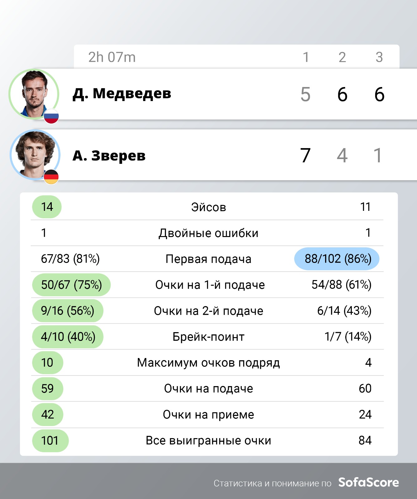 Теннисист Медведев выиграл турнир серии «Мастерс» в Париже