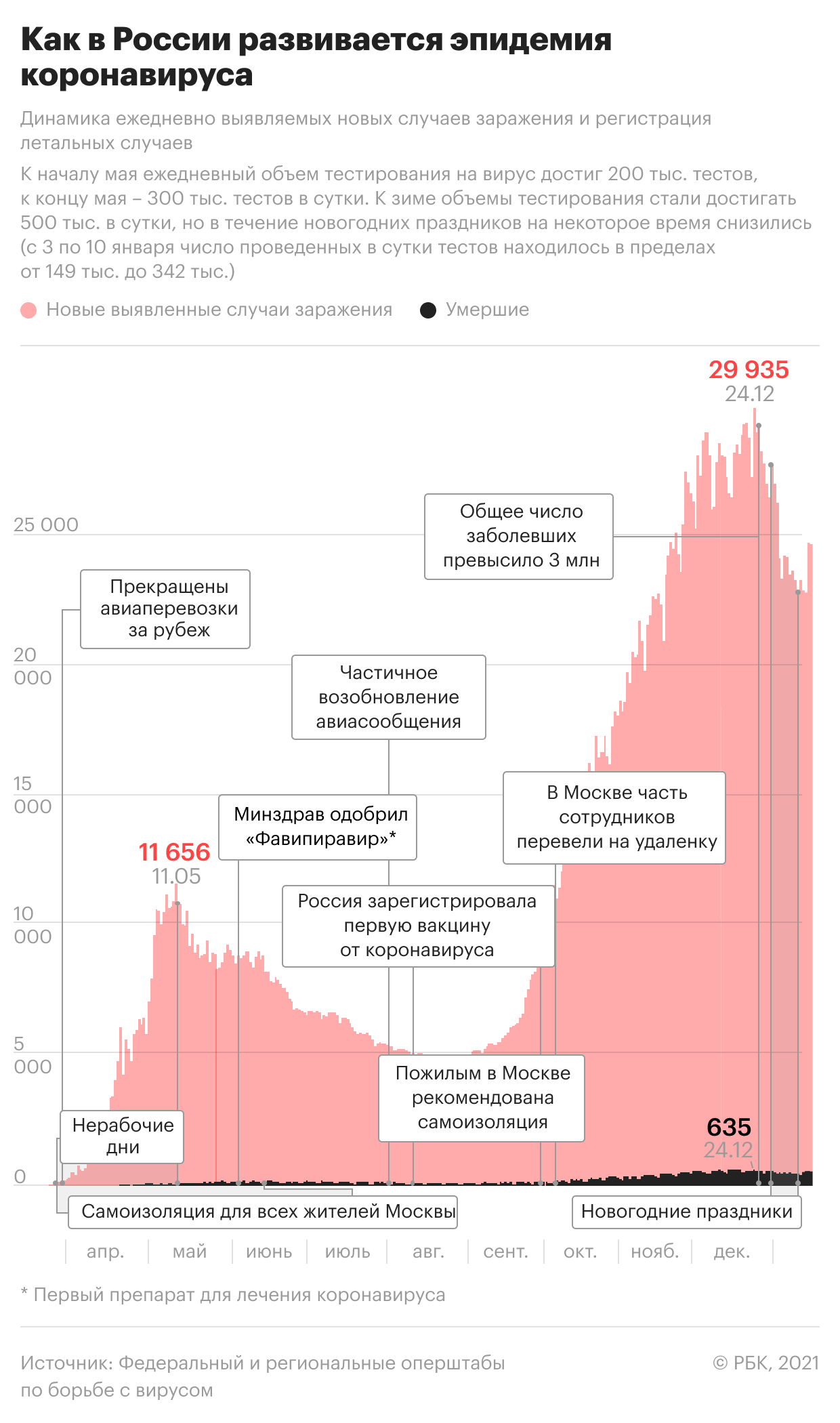 Онищенко спрогнозировал спад заболеваемости COVID-19 к концу года