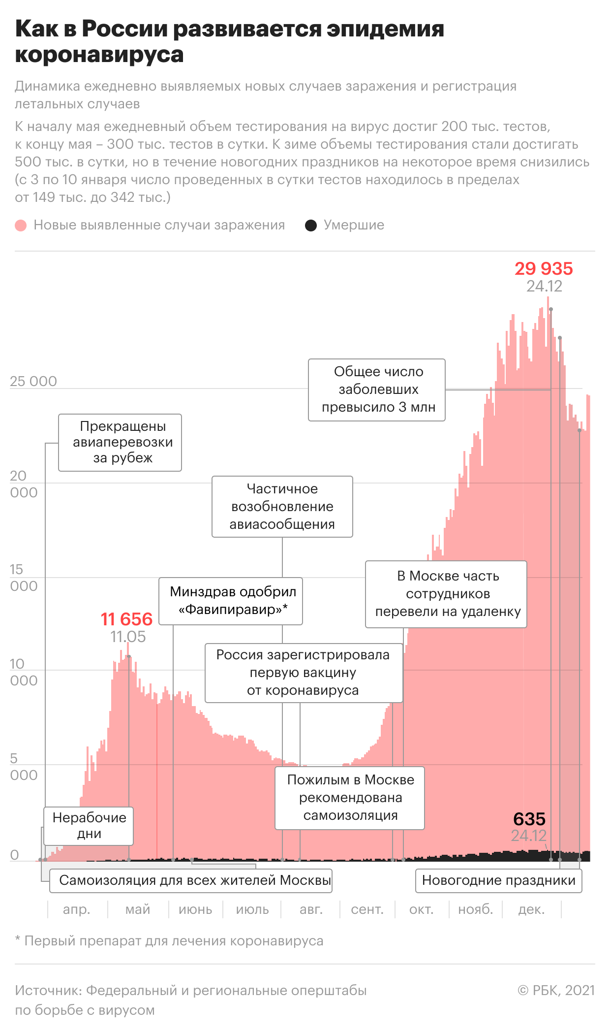 Минздрав рекомендовал лечить COVID-19 на дому с помощью телемедицины — РБК