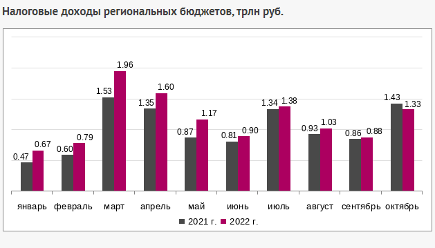Налоговые доходы Вологодской области в октябре снизились на 31%