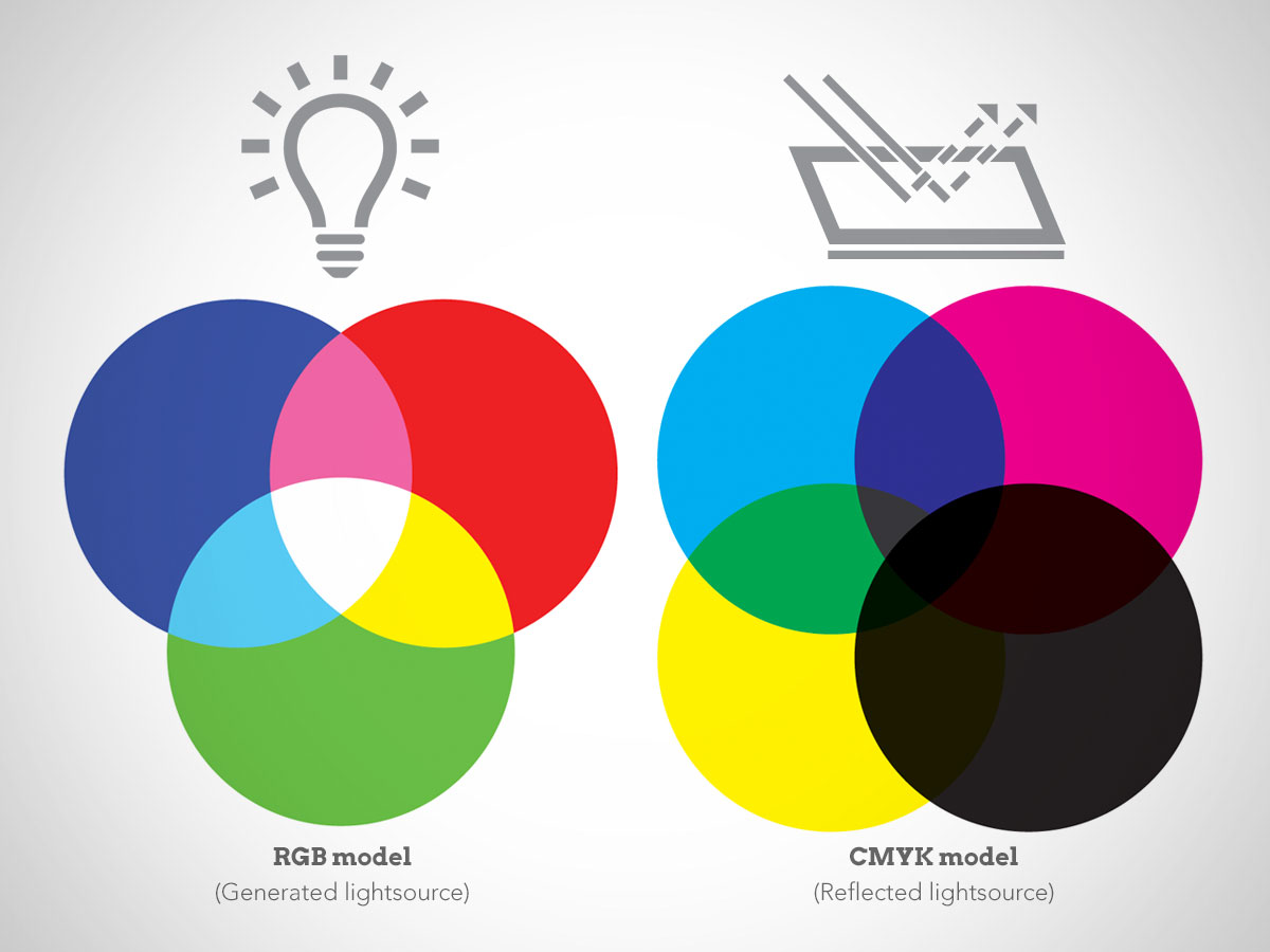 Аддитивный способ получения цветов используется в современной цветовой модели RGB (Red, Green, Blue) &mdash; пример слева. Основные цвета: красный, зеленый, синий &mdash; те же, что и в модели Оствальда. С помощью RGB-модели цвета воспроизводятся в телевизорах, видео и компьютерных мониторах.

На субтрактивном способе получения цвета основана современная цветовая модель CMYK &mdash; пример справа. Она широко распространена в полиграфии &mdash; на ней, например, работают все принтеры.

&nbsp;