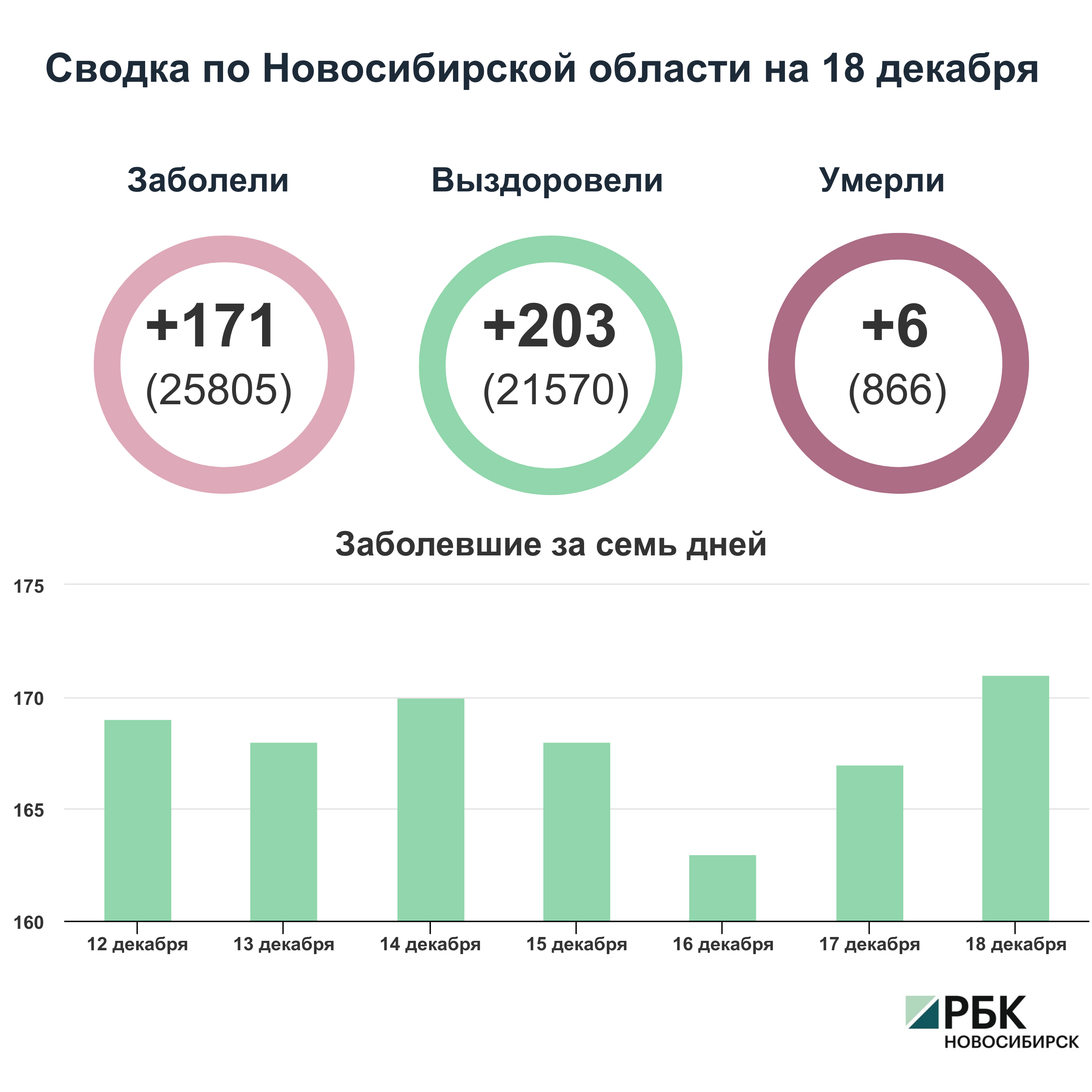 Коронавирус в Новосибирске: сводка на 18 декабря
