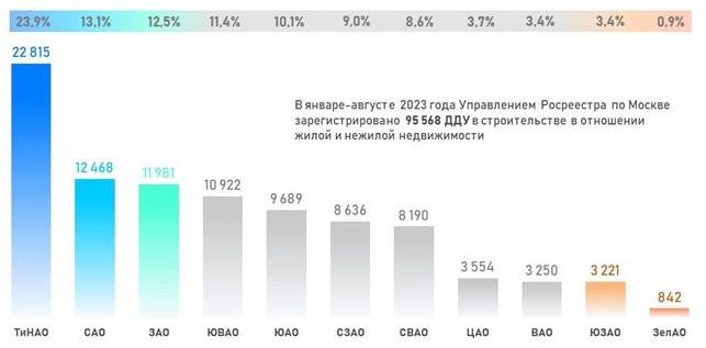 Доля округов Москвы по числу зарегистрированных ДДУ. Январь &mdash; август