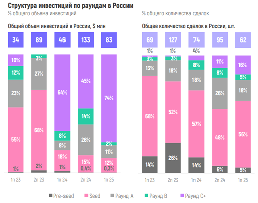 Структура инвестиций по раундам в России