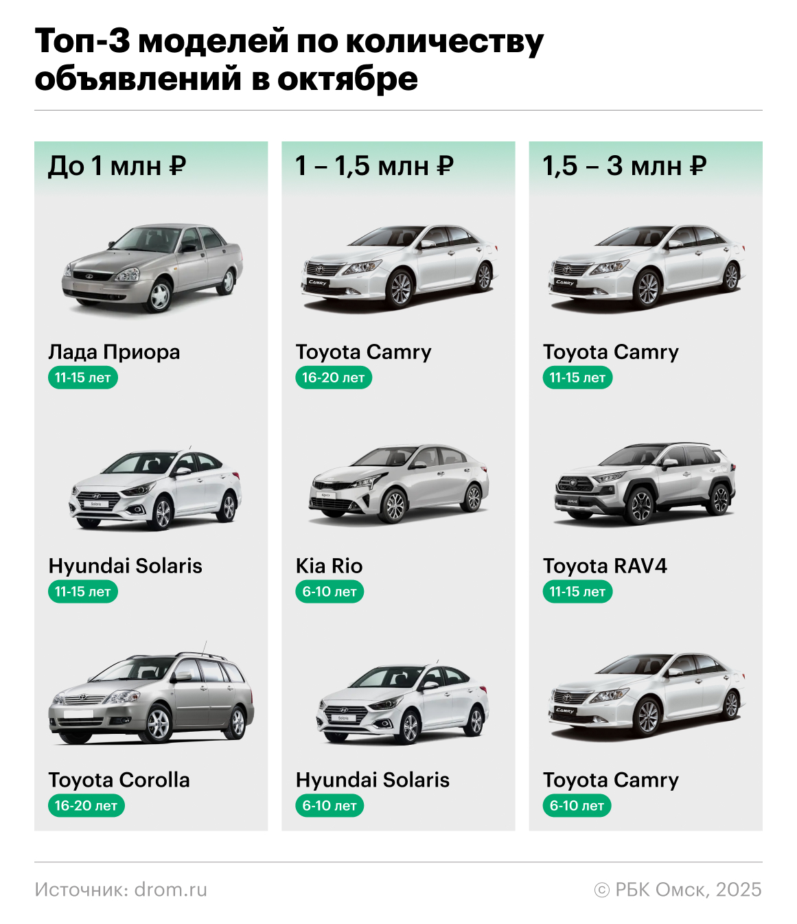 Фото: РБК Омск